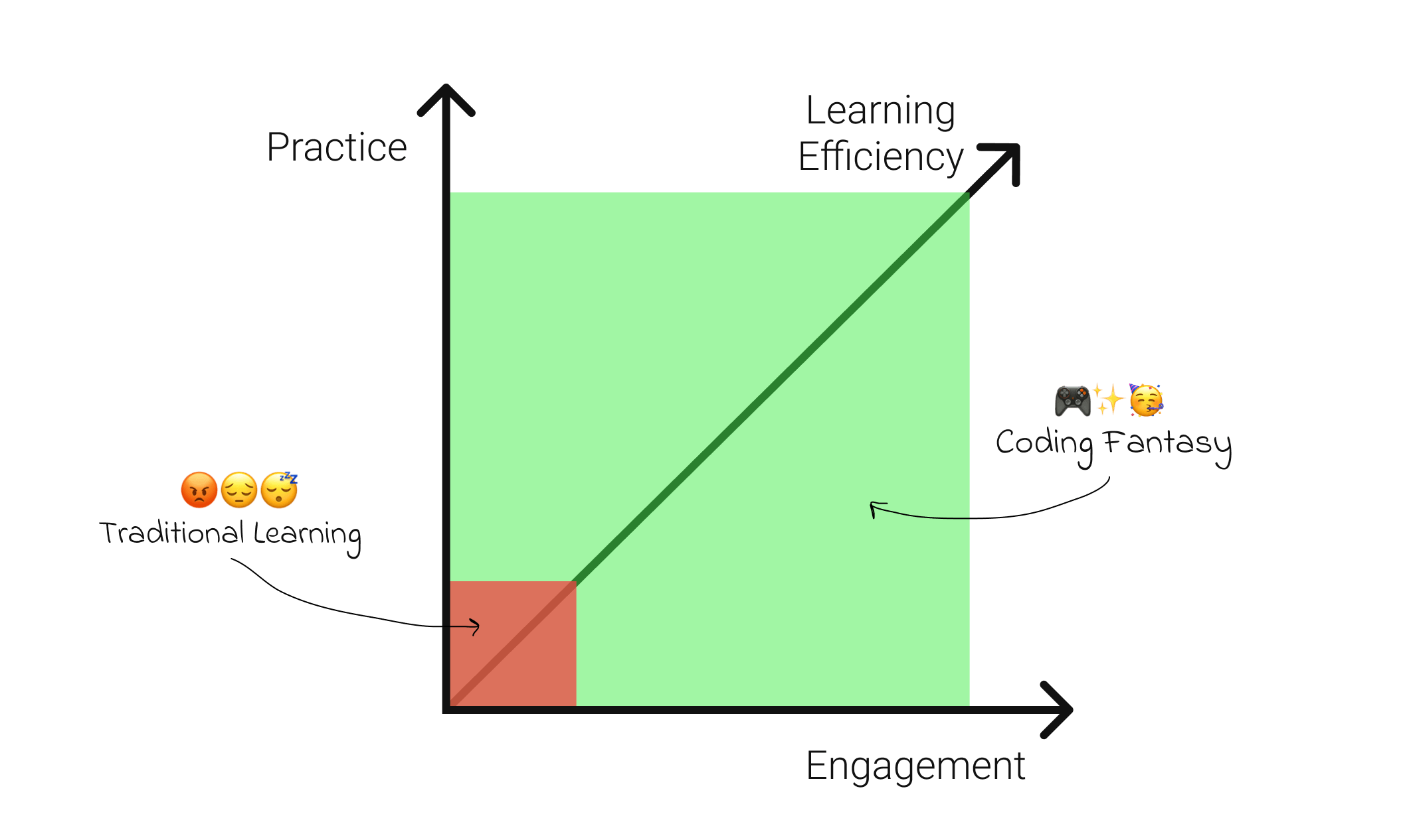 Coding Fantasy vs Traditional Learning